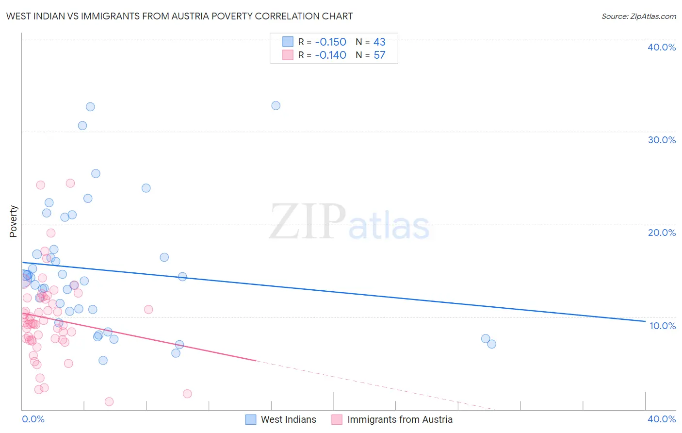 West Indian vs Immigrants from Austria Poverty