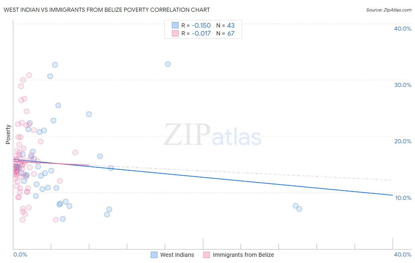 West Indian vs Immigrants from Belize Poverty