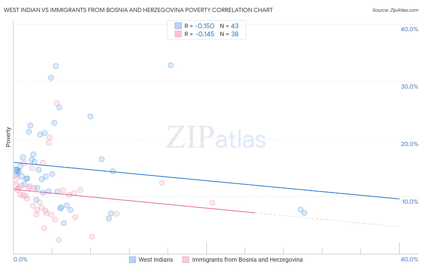 West Indian vs Immigrants from Bosnia and Herzegovina Poverty