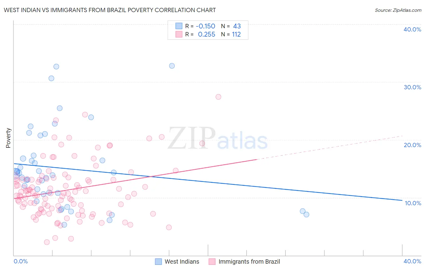 West Indian vs Immigrants from Brazil Poverty