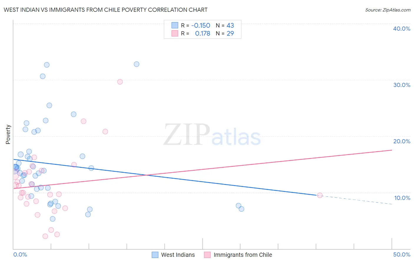West Indian vs Immigrants from Chile Poverty