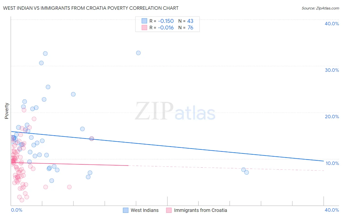 West Indian vs Immigrants from Croatia Poverty