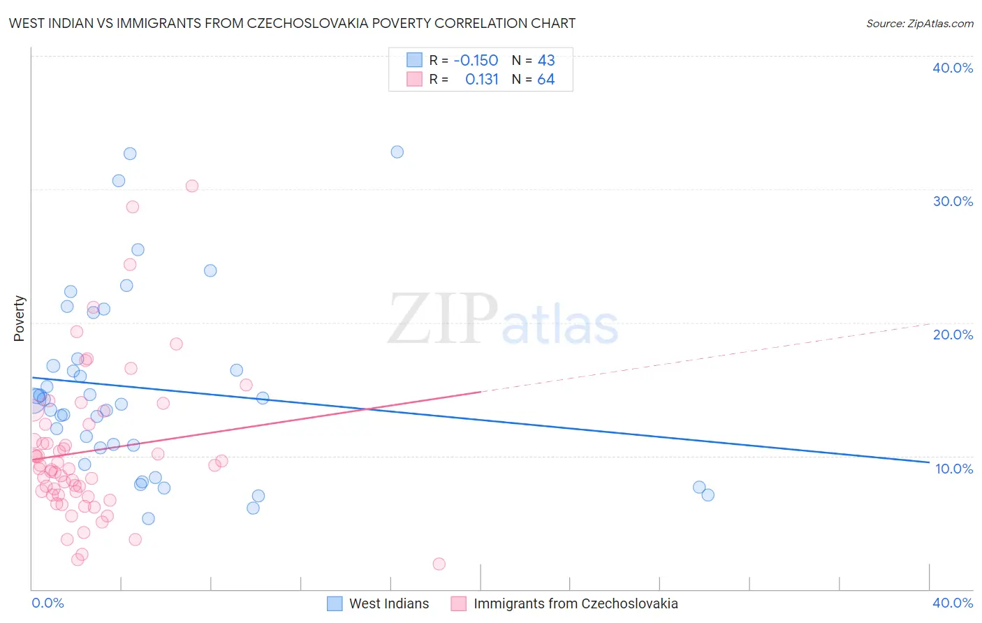 West Indian vs Immigrants from Czechoslovakia Poverty