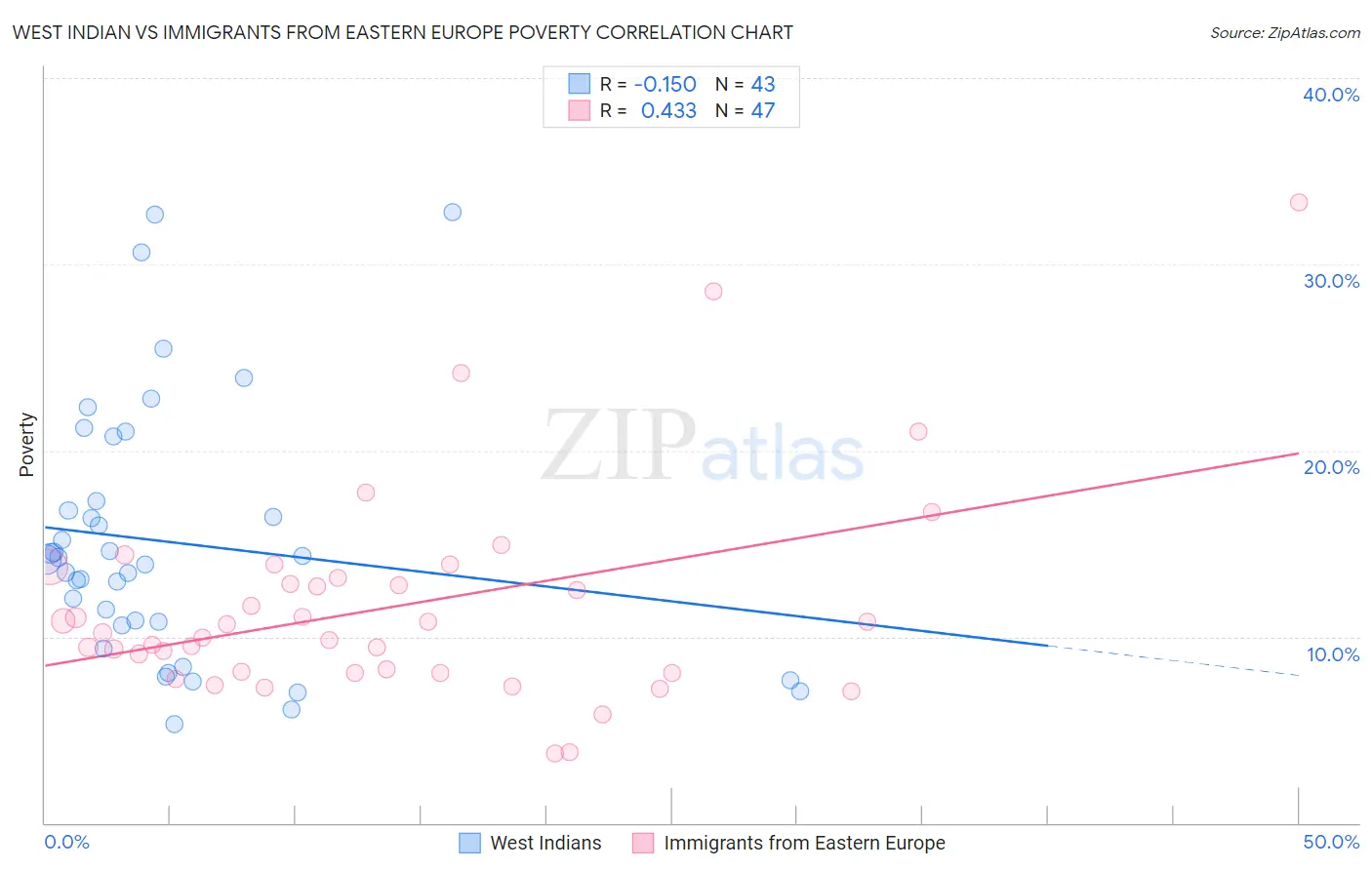 West Indian vs Immigrants from Eastern Europe Poverty