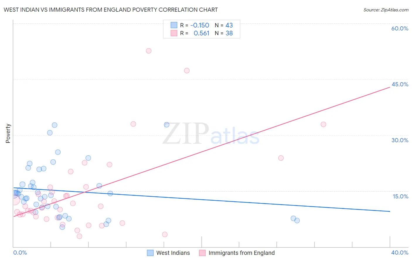 West Indian vs Immigrants from England Poverty