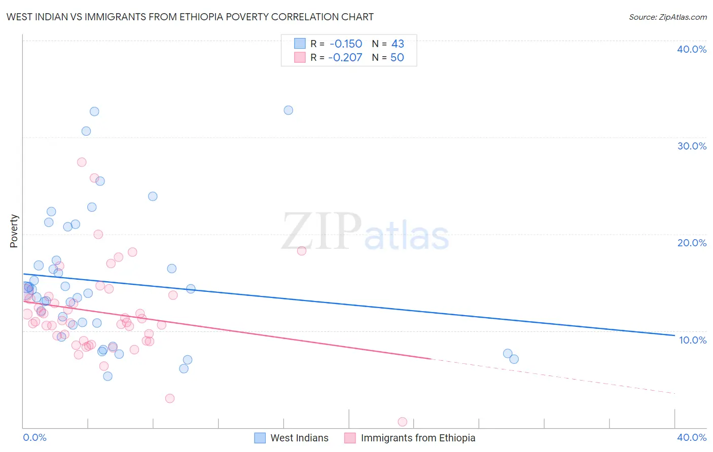 West Indian vs Immigrants from Ethiopia Poverty