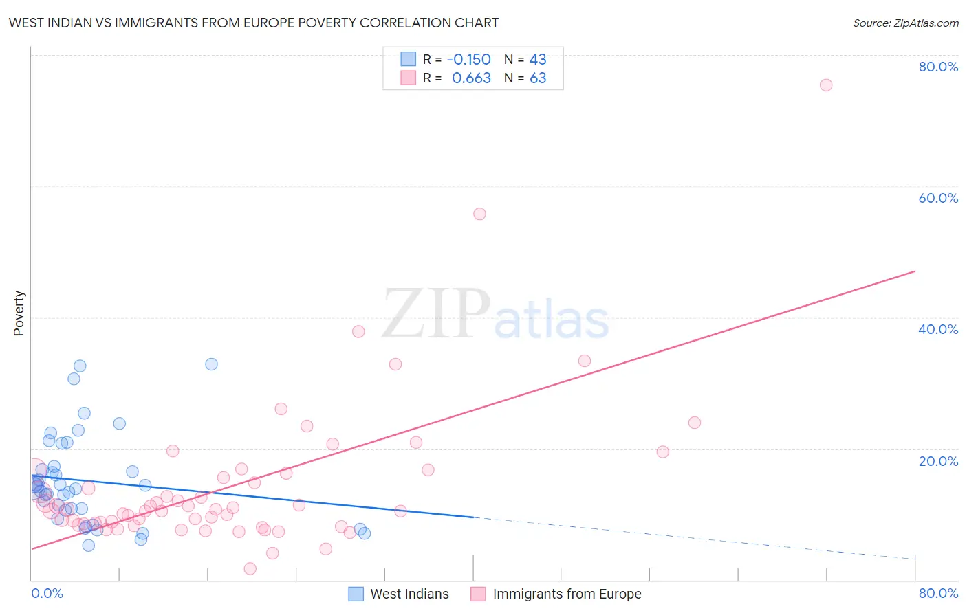 West Indian vs Immigrants from Europe Poverty