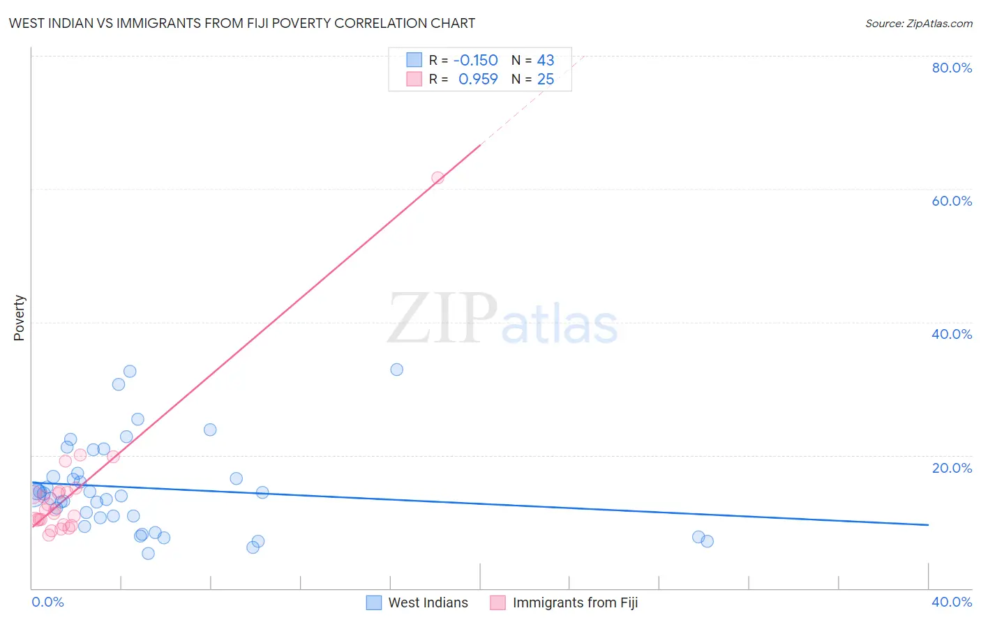West Indian vs Immigrants from Fiji Poverty