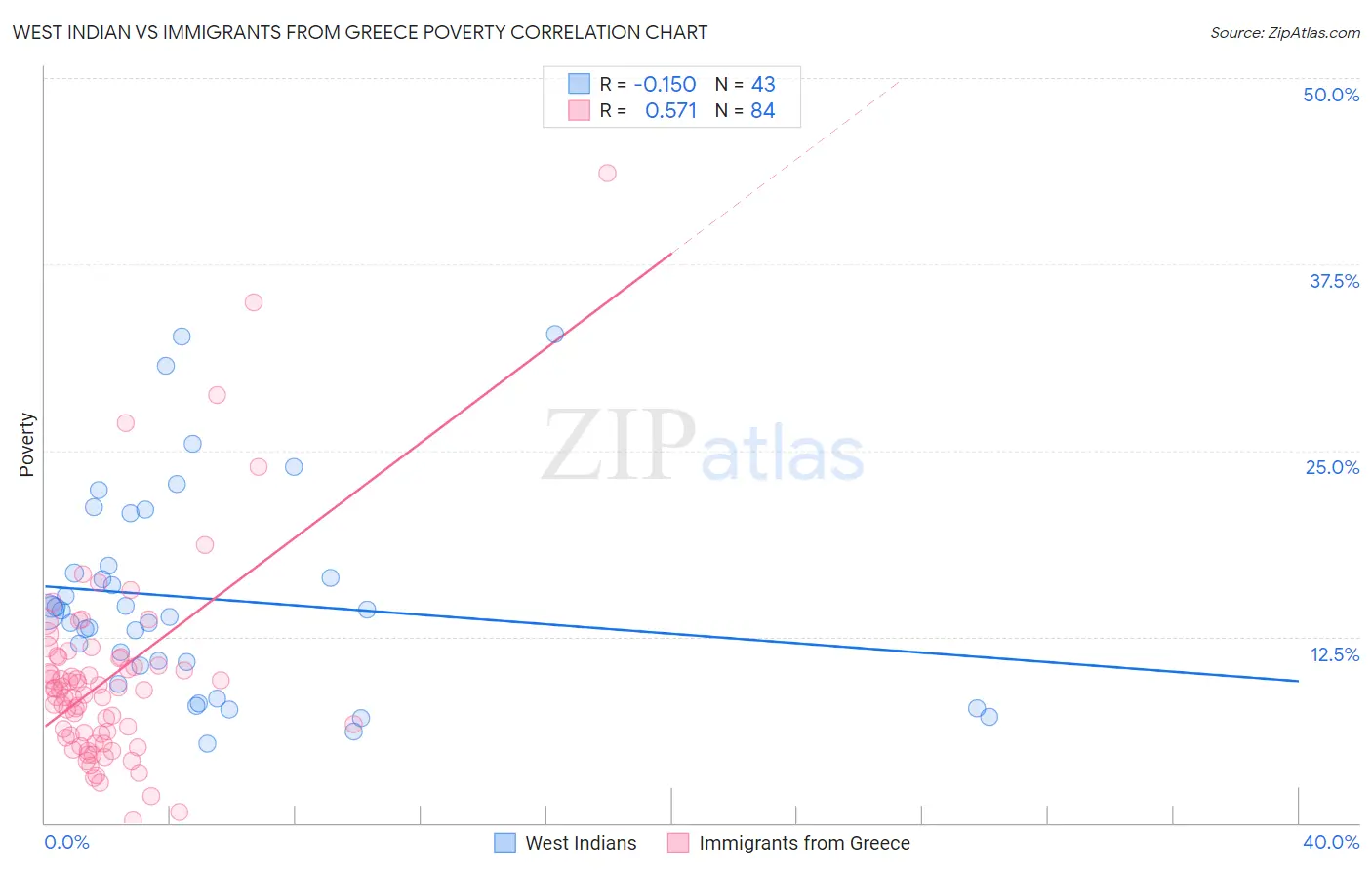West Indian vs Immigrants from Greece Poverty