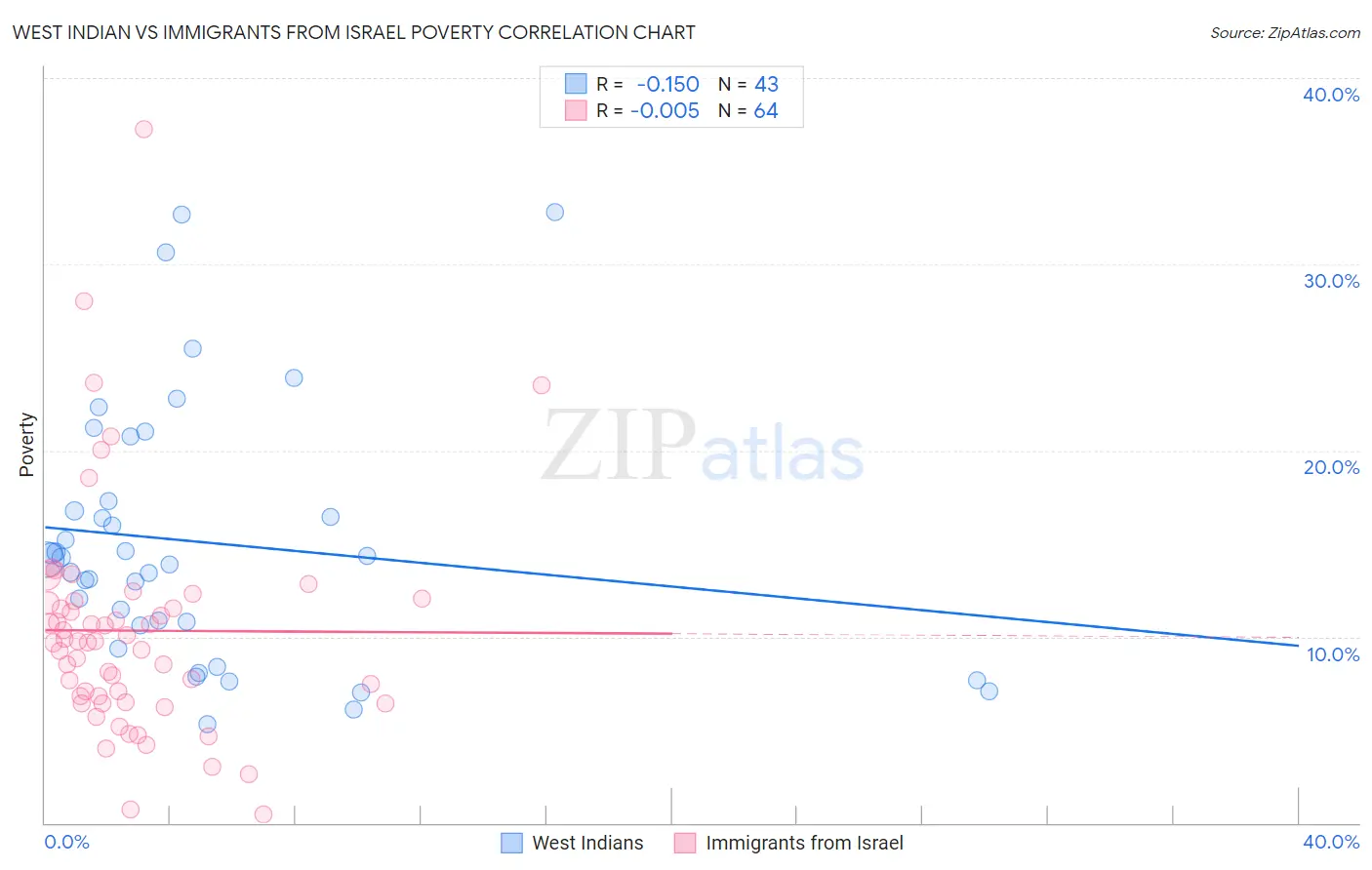 West Indian vs Immigrants from Israel Poverty