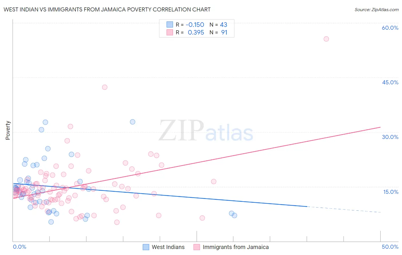 West Indian vs Immigrants from Jamaica Poverty