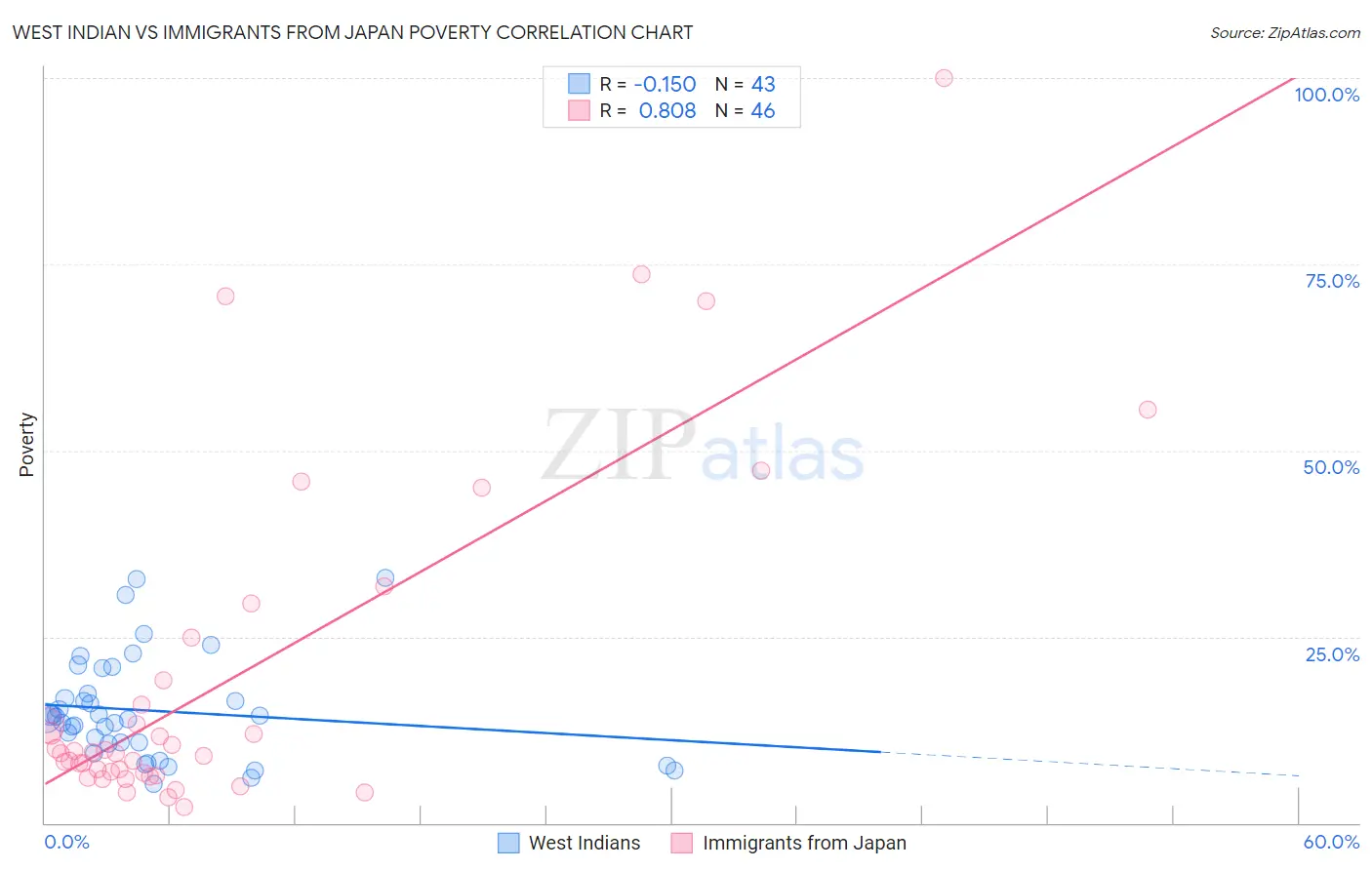 West Indian vs Immigrants from Japan Poverty