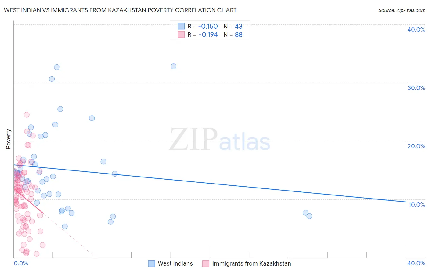 West Indian vs Immigrants from Kazakhstan Poverty