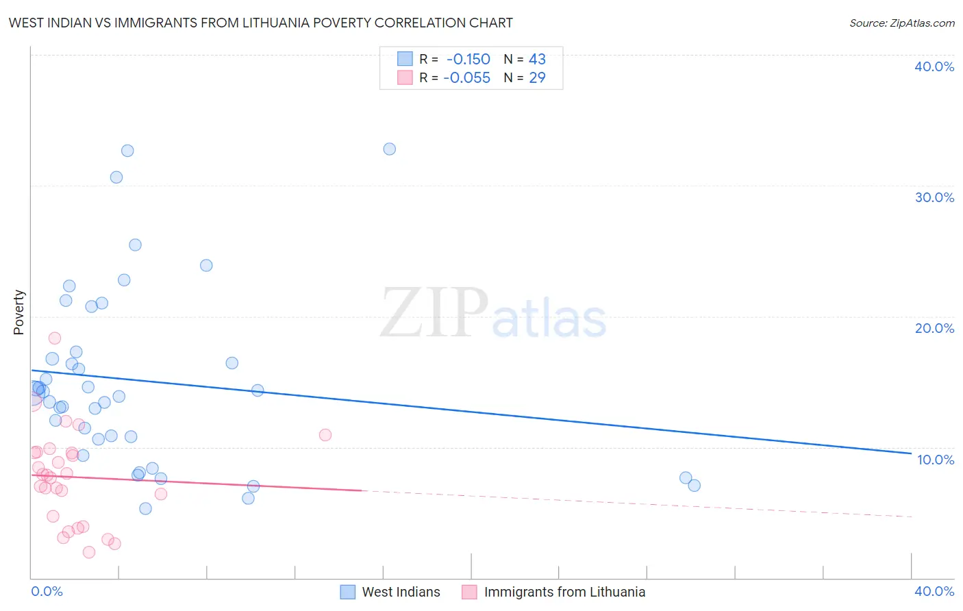 West Indian vs Immigrants from Lithuania Poverty
