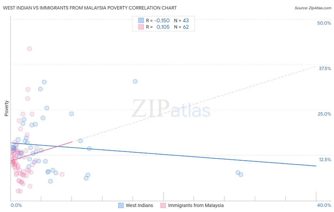 West Indian vs Immigrants from Malaysia Poverty