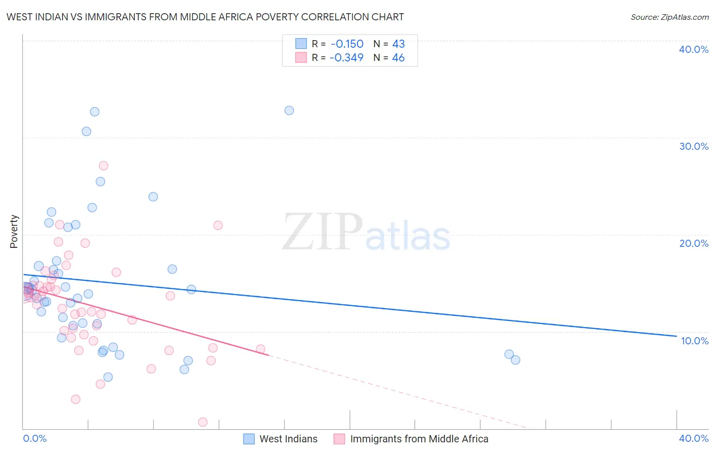 West Indian vs Immigrants from Middle Africa Poverty