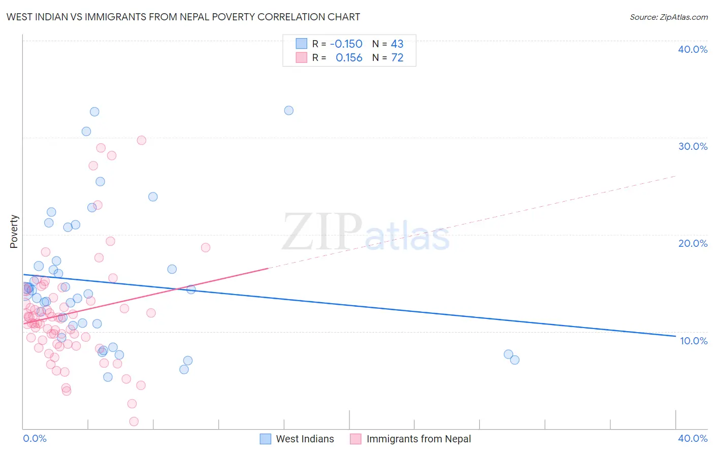 West Indian vs Immigrants from Nepal Poverty