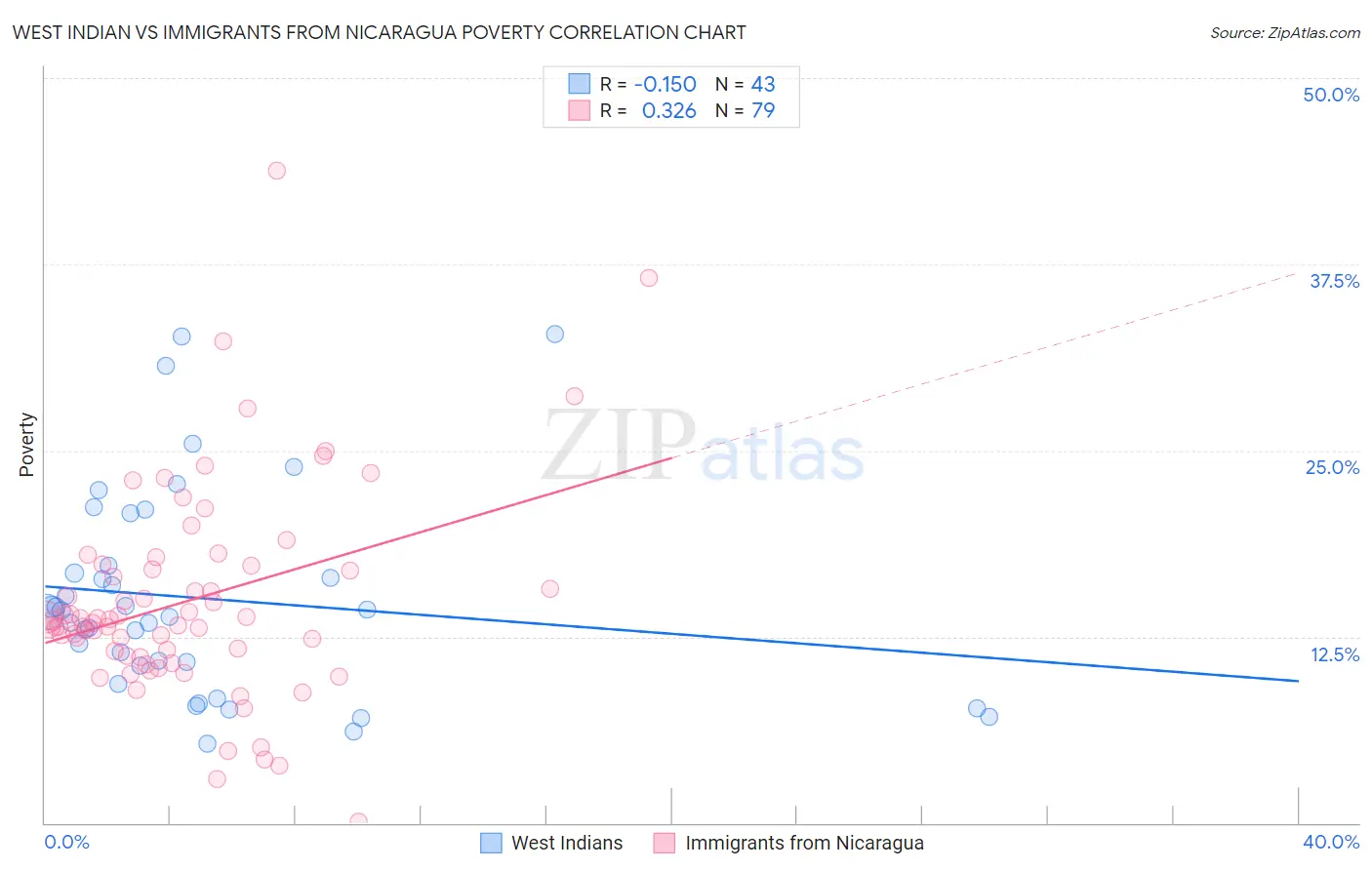 West Indian vs Immigrants from Nicaragua Poverty