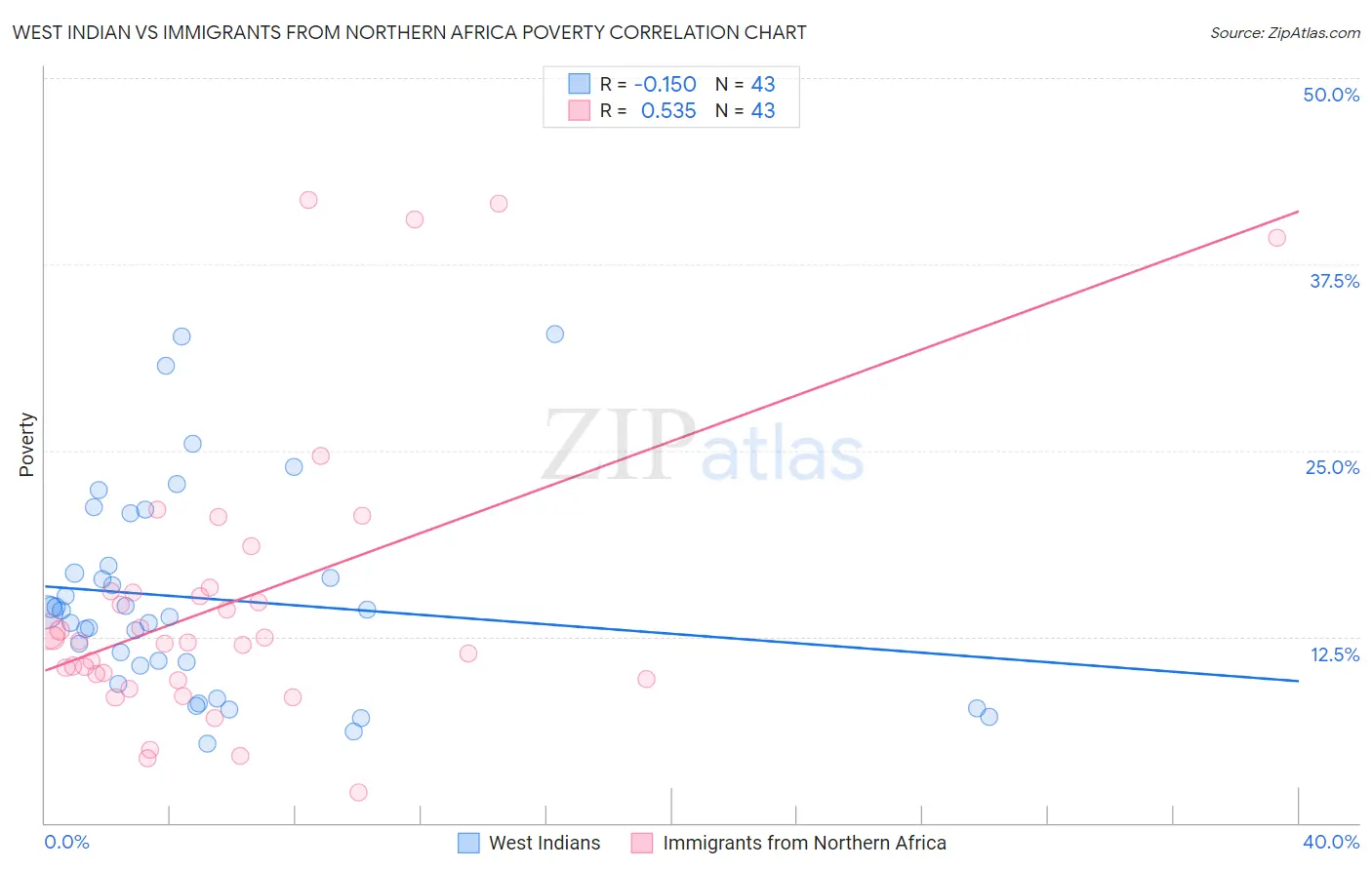 West Indian vs Immigrants from Northern Africa Poverty