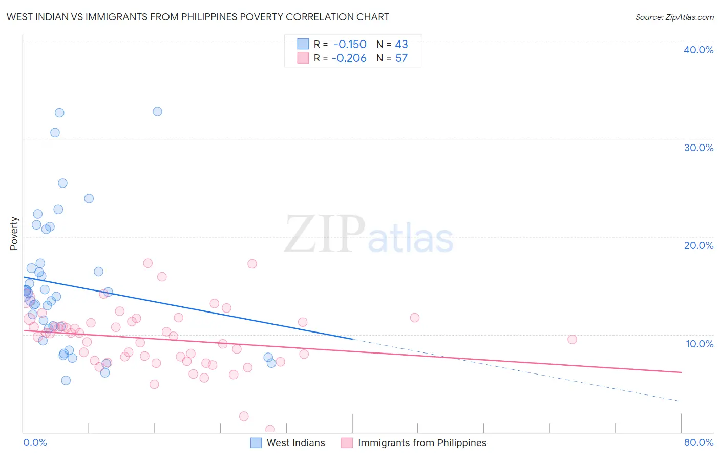 West Indian vs Immigrants from Philippines Poverty