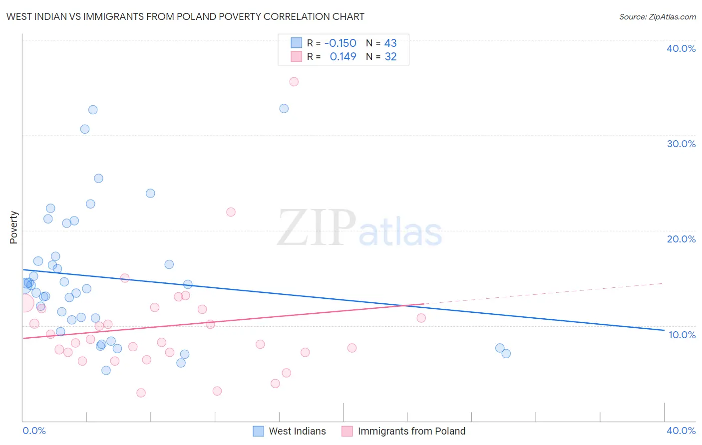 West Indian vs Immigrants from Poland Poverty