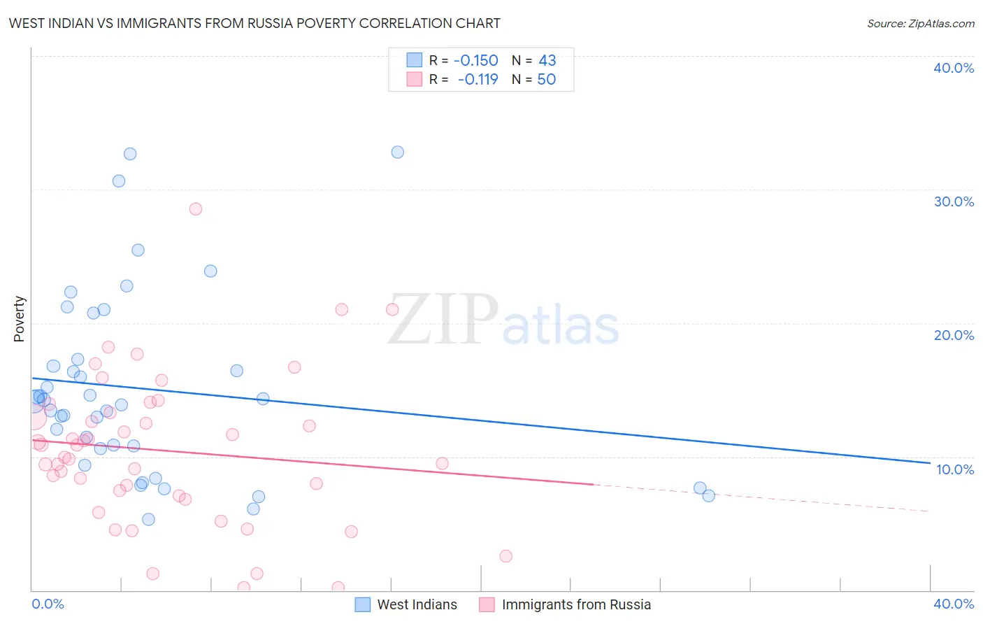 West Indian vs Immigrants from Russia Poverty