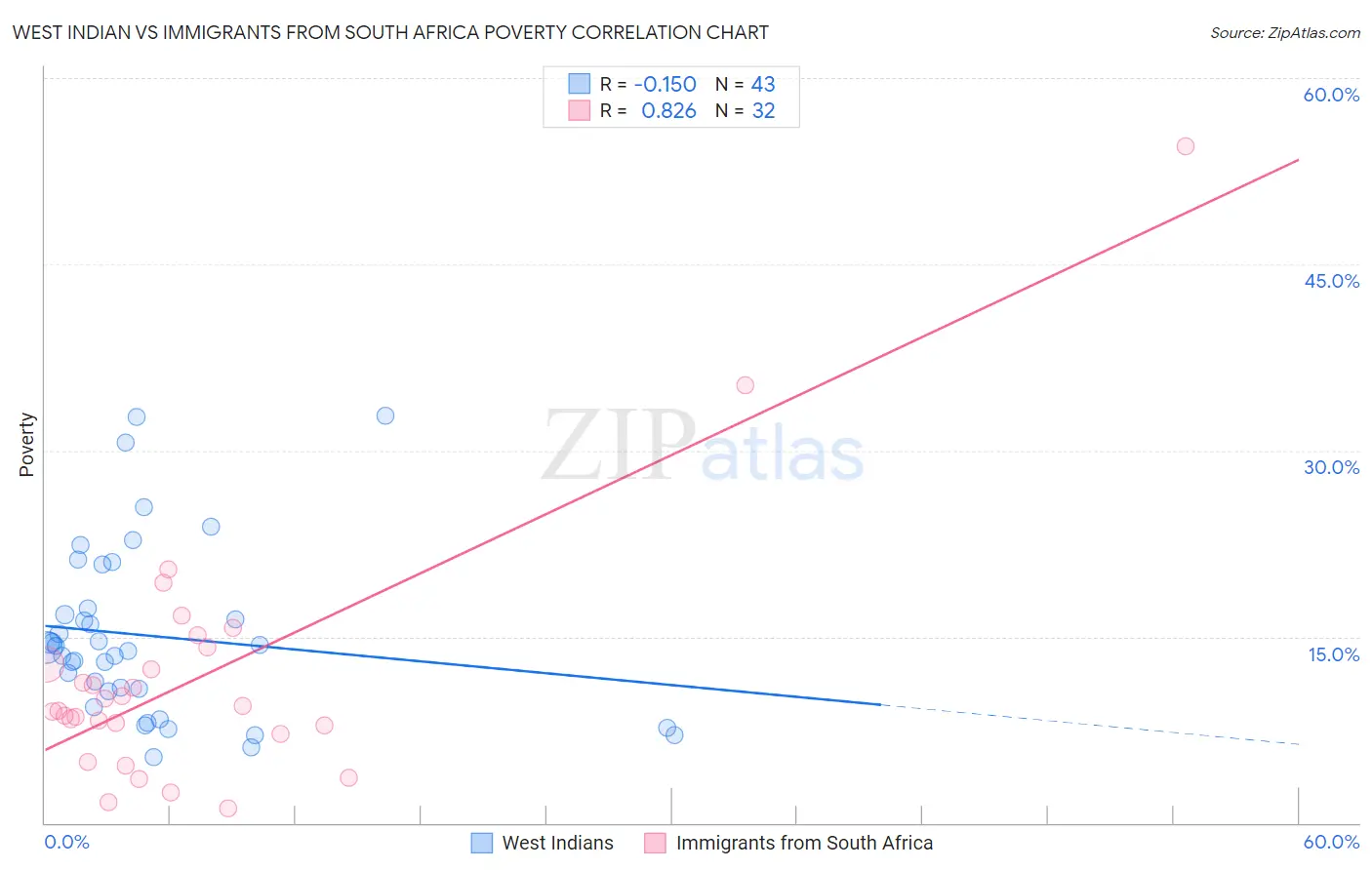 West Indian vs Immigrants from South Africa Poverty