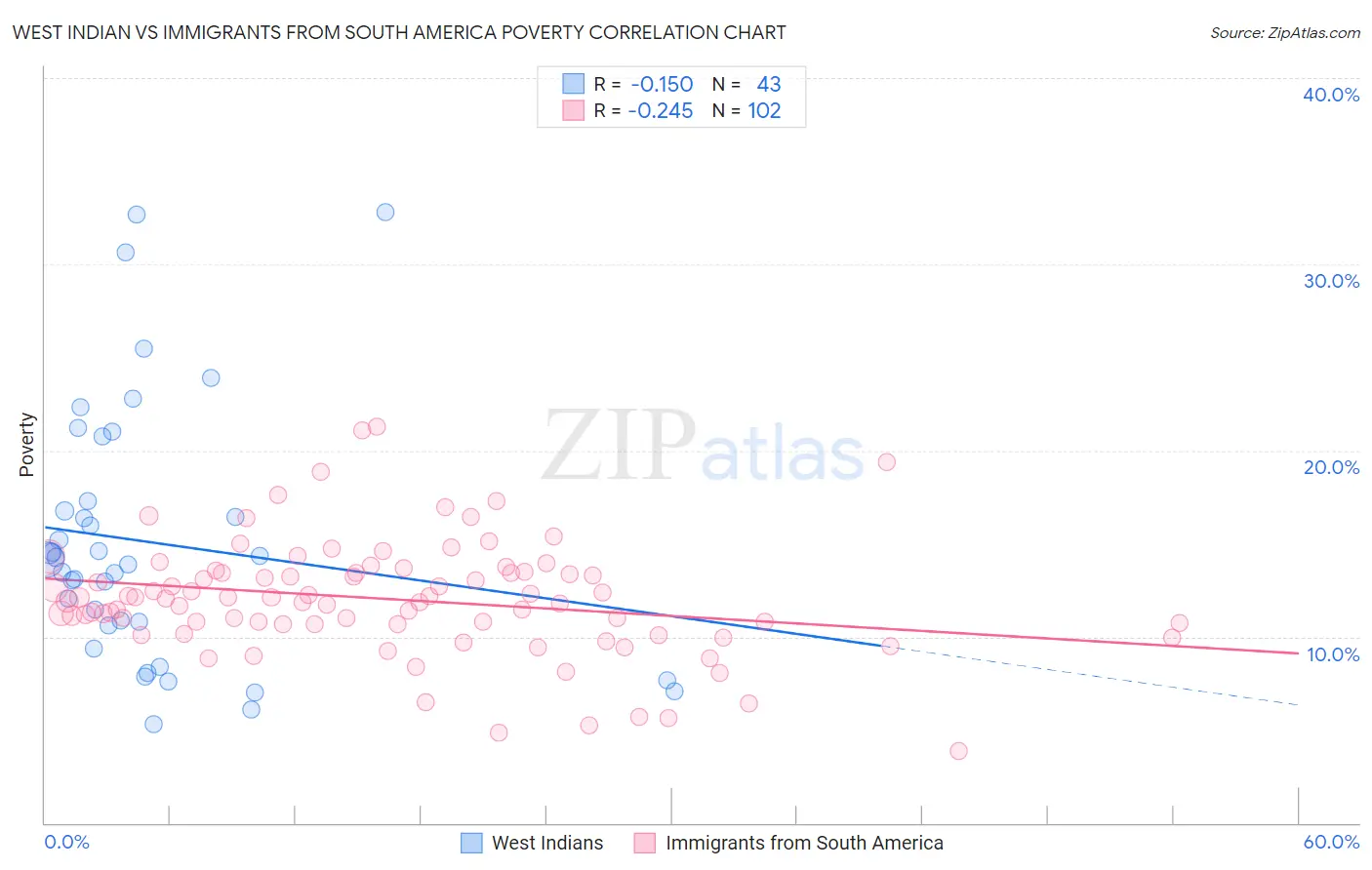 West Indian vs Immigrants from South America Poverty