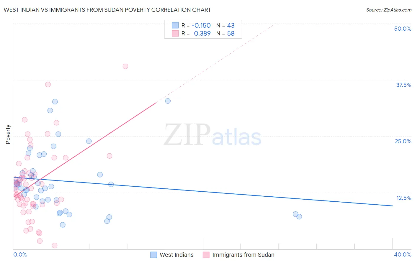 West Indian vs Immigrants from Sudan Poverty
