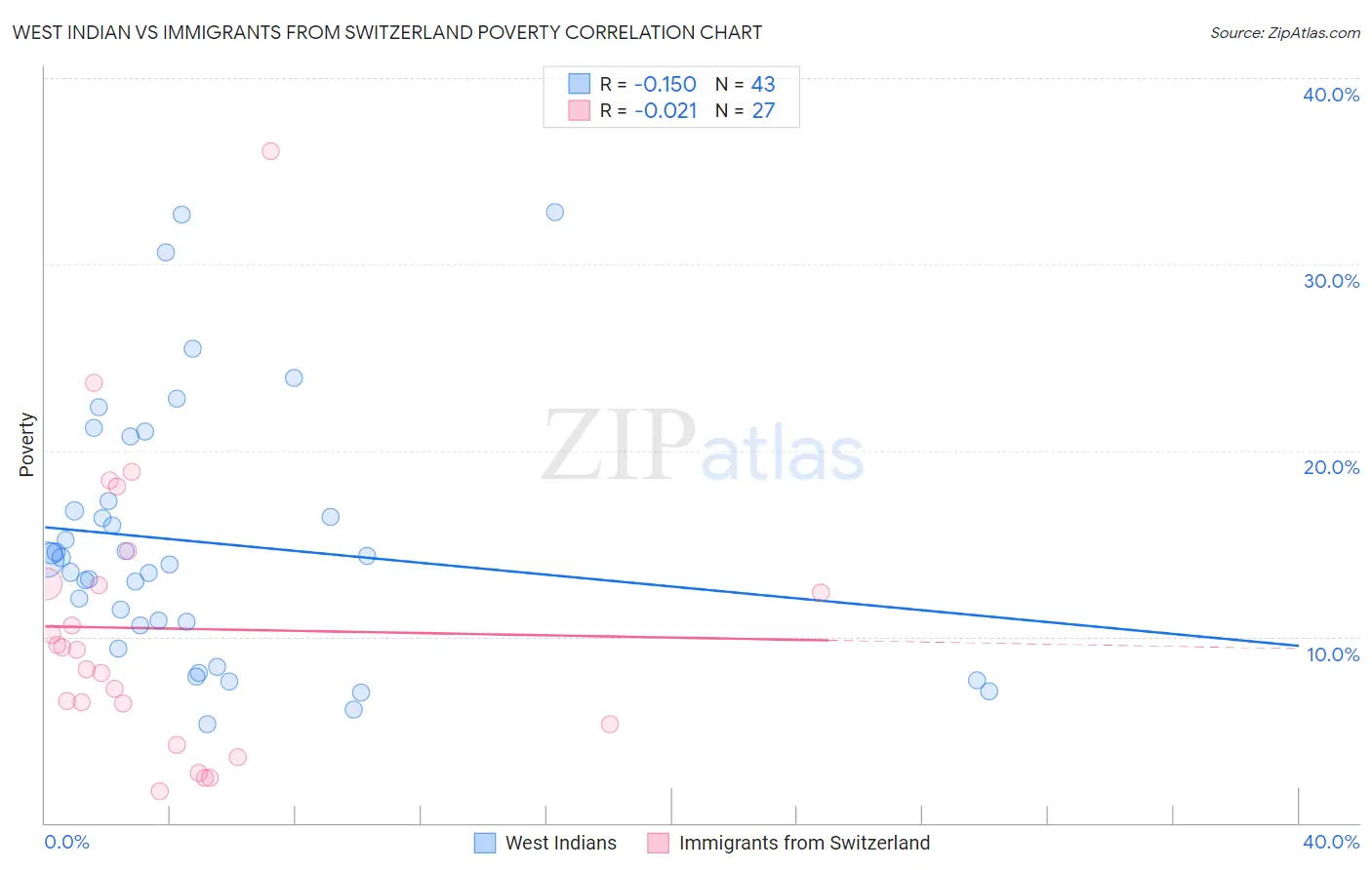 West Indian vs Immigrants from Switzerland Poverty