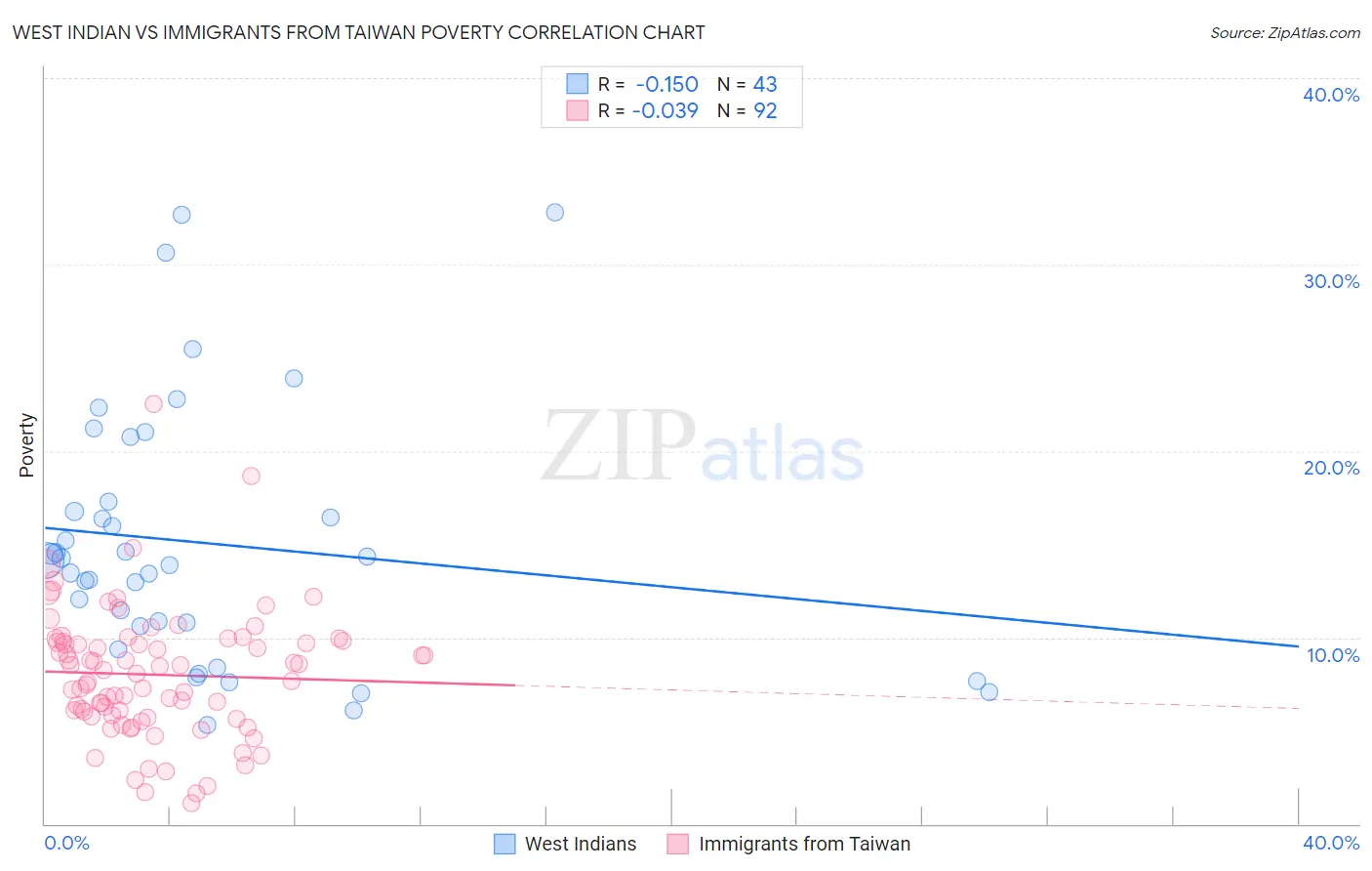 West Indian vs Immigrants from Taiwan Poverty