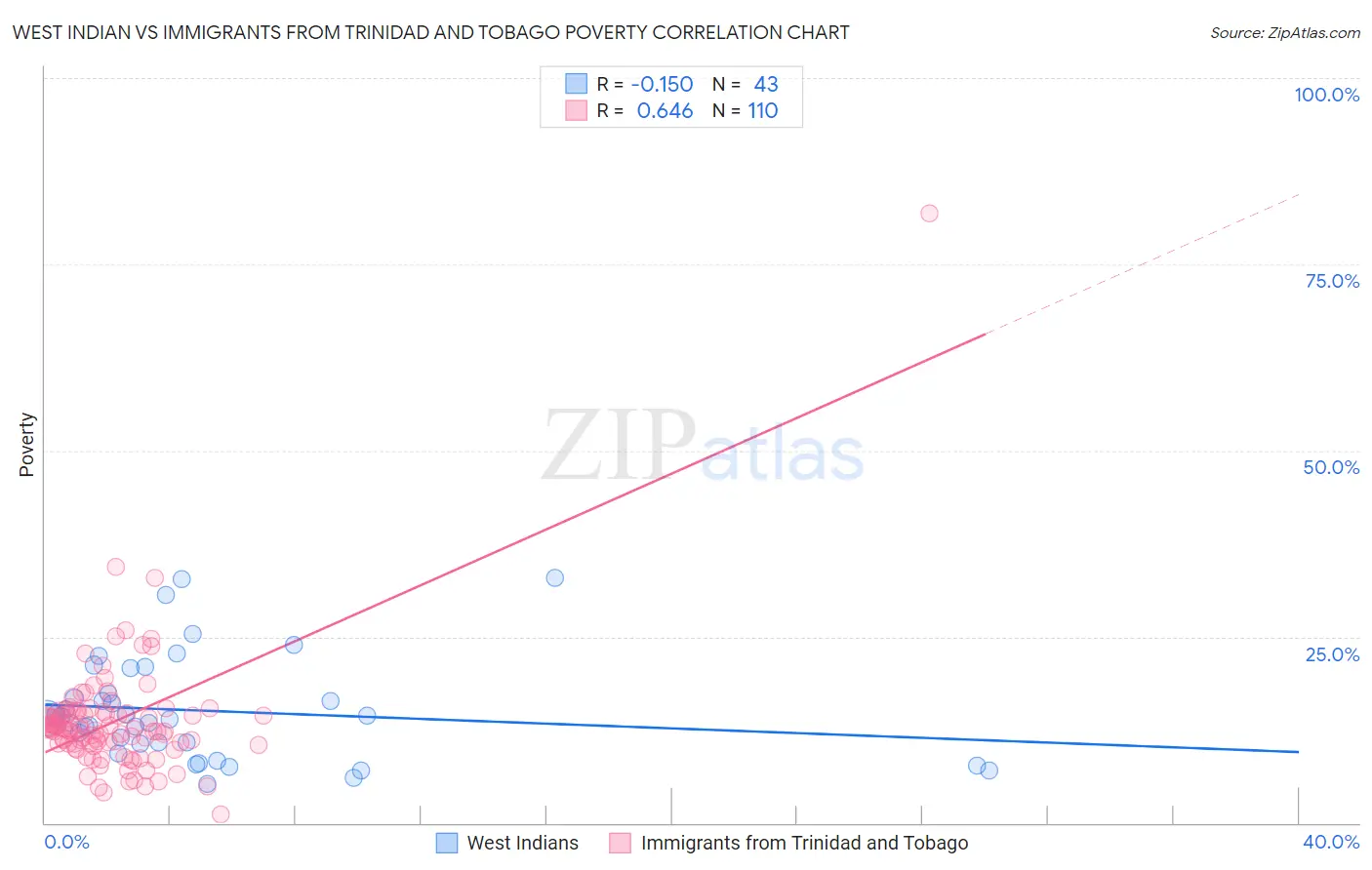 West Indian vs Immigrants from Trinidad and Tobago Poverty