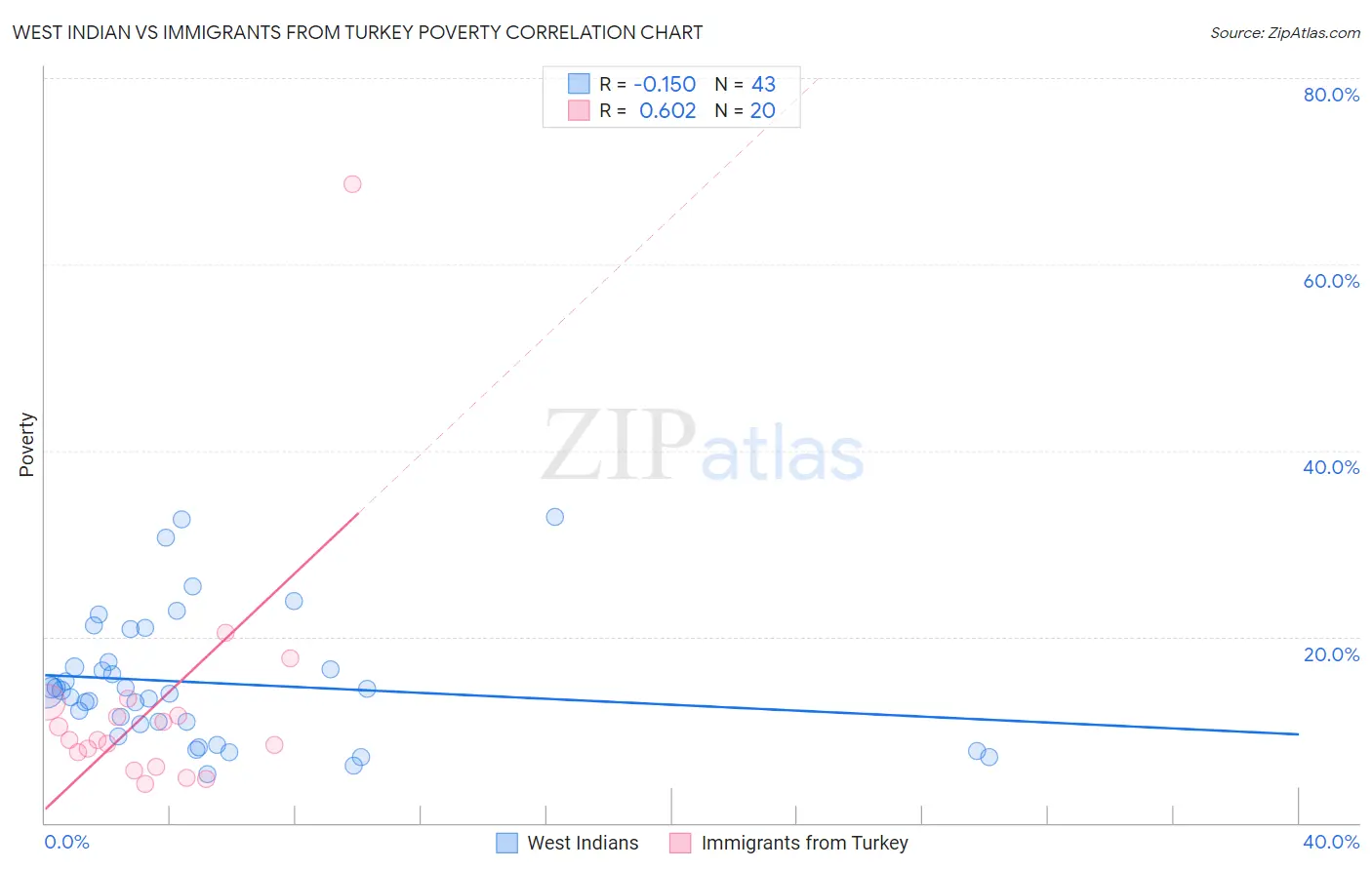 West Indian vs Immigrants from Turkey Poverty