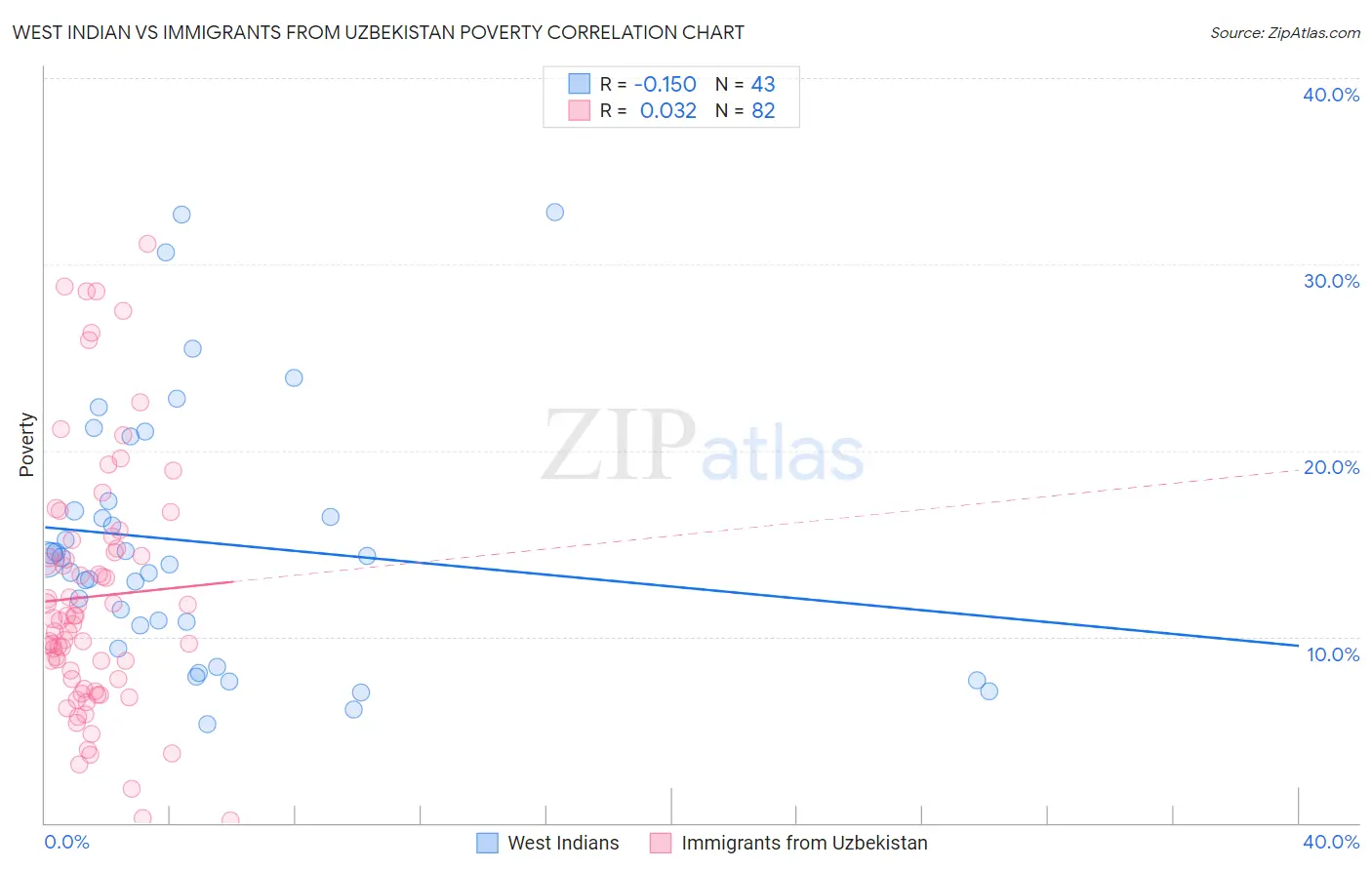 West Indian vs Immigrants from Uzbekistan Poverty