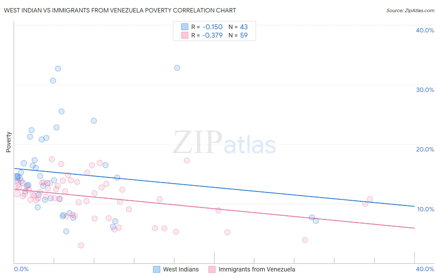 West Indian vs Immigrants from Venezuela Poverty