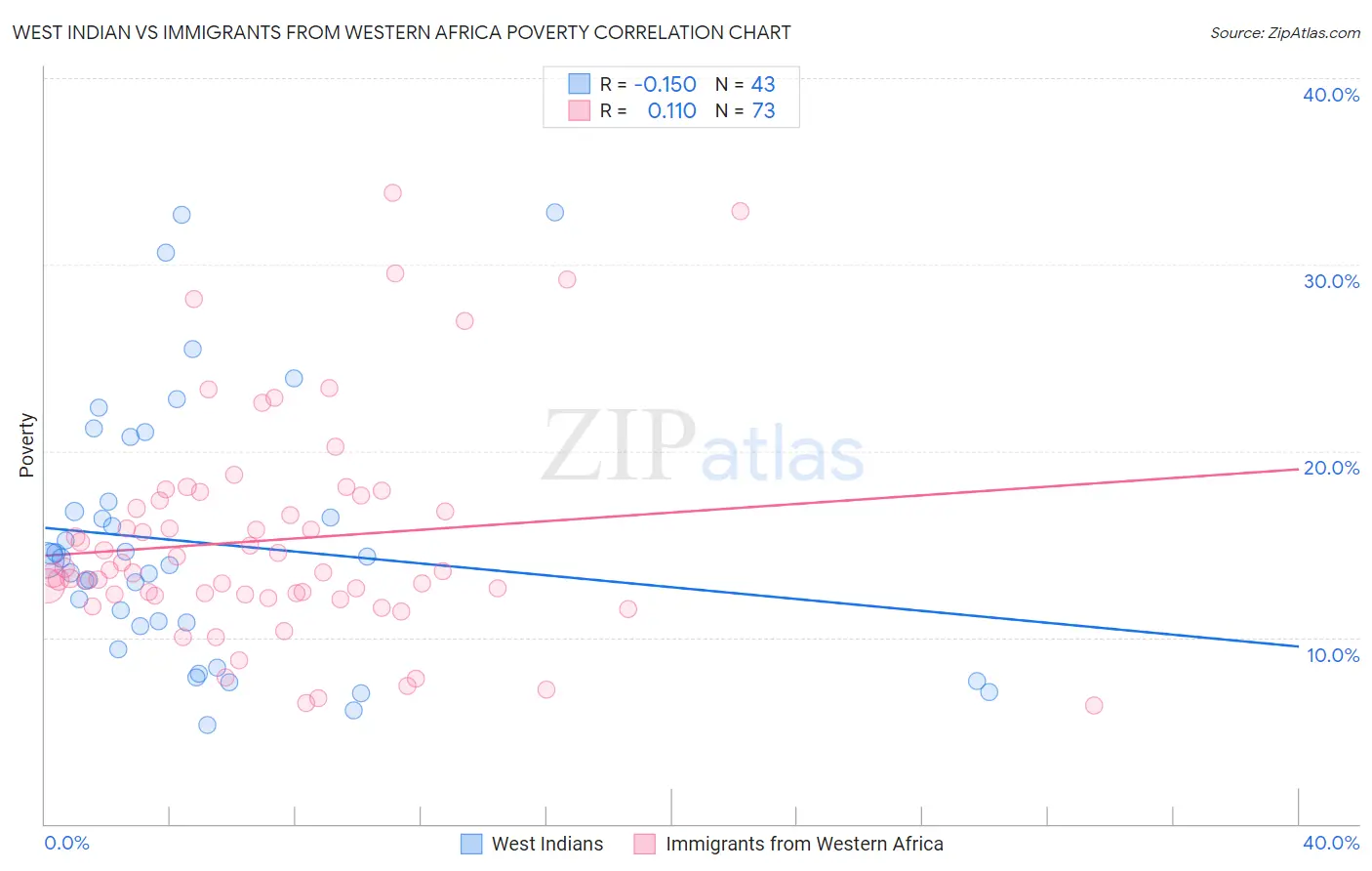 West Indian vs Immigrants from Western Africa Poverty