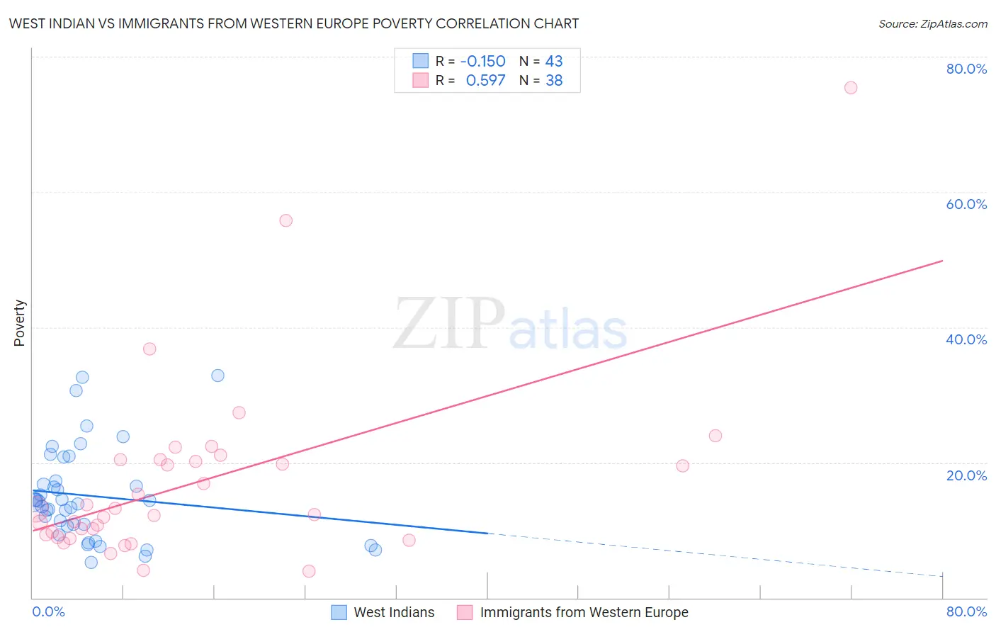 West Indian vs Immigrants from Western Europe Poverty