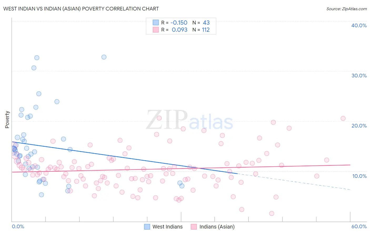 West Indian vs Indian (Asian) Poverty