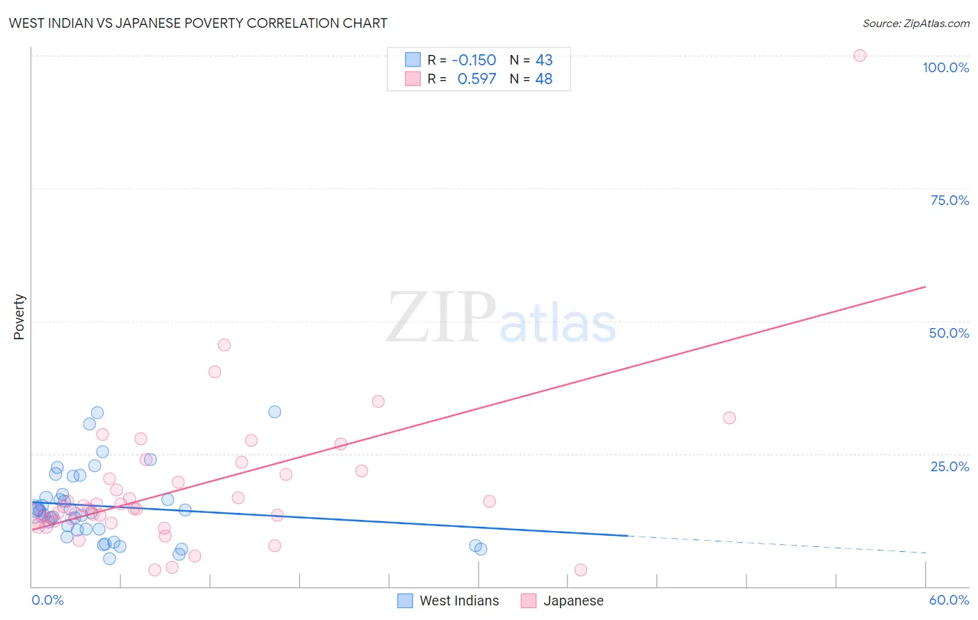 West Indian vs Japanese Poverty