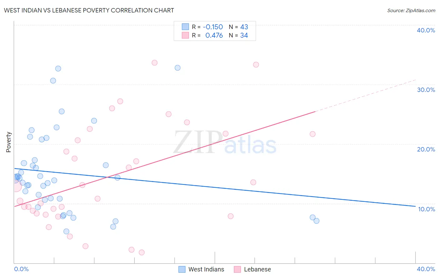 West Indian vs Lebanese Poverty