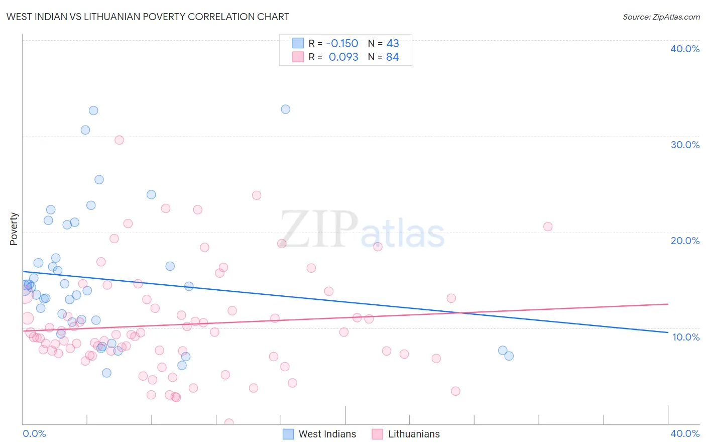 West Indian vs Lithuanian Poverty