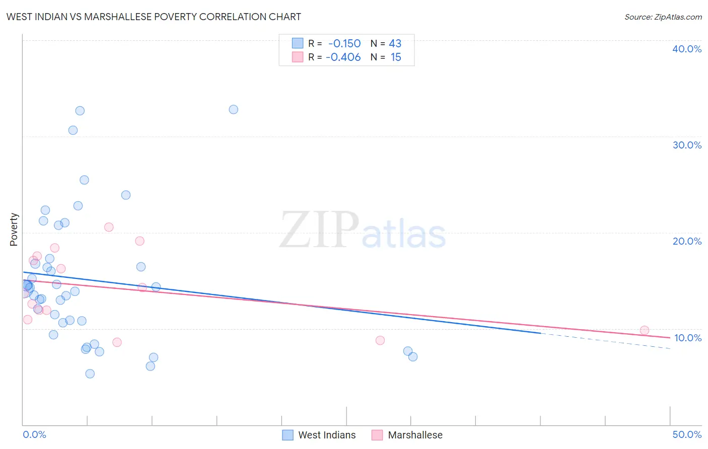 West Indian vs Marshallese Poverty