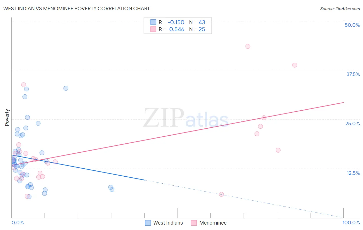 West Indian vs Menominee Poverty