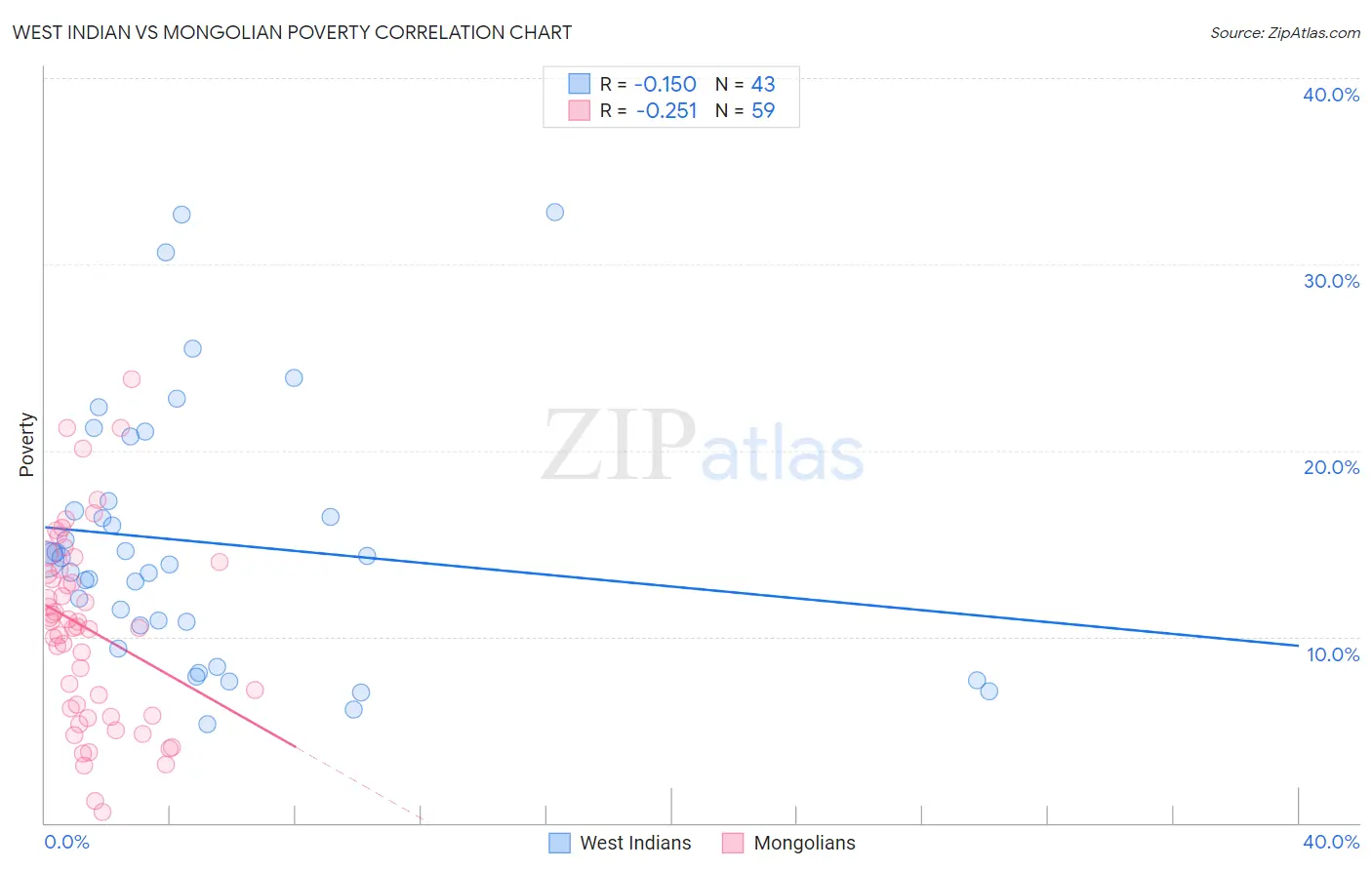 West Indian vs Mongolian Poverty