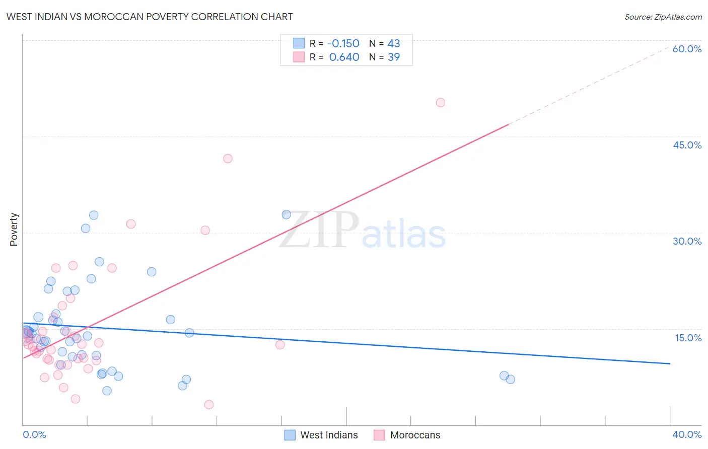 West Indian vs Moroccan Poverty