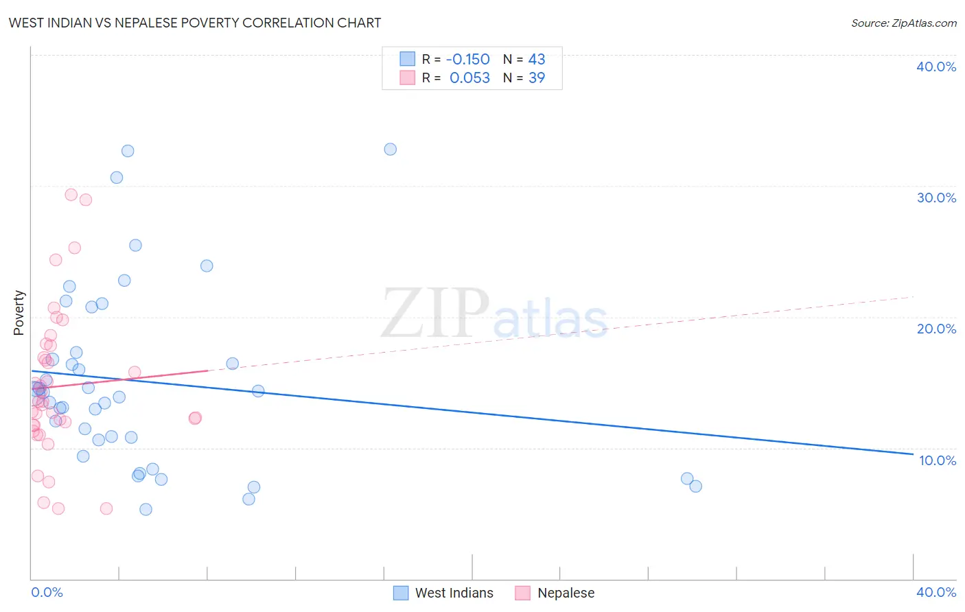 West Indian vs Nepalese Poverty