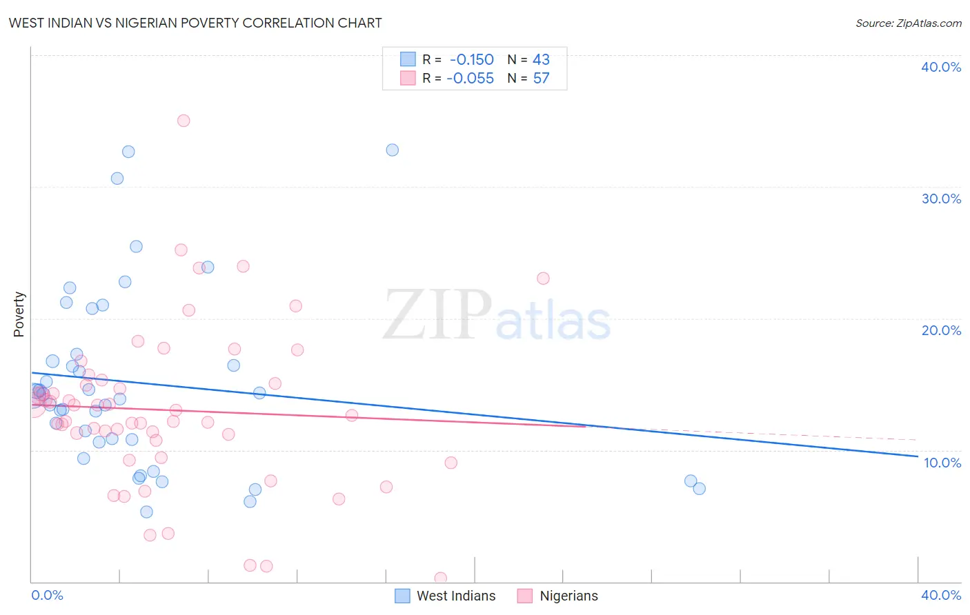 West Indian vs Nigerian Poverty