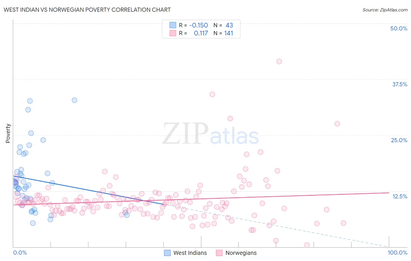 West Indian vs Norwegian Poverty
