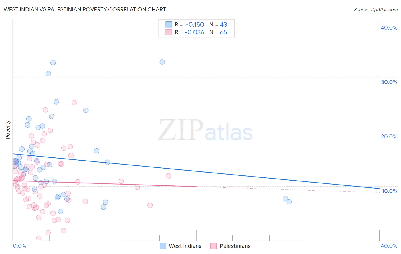 West Indian vs Palestinian Poverty