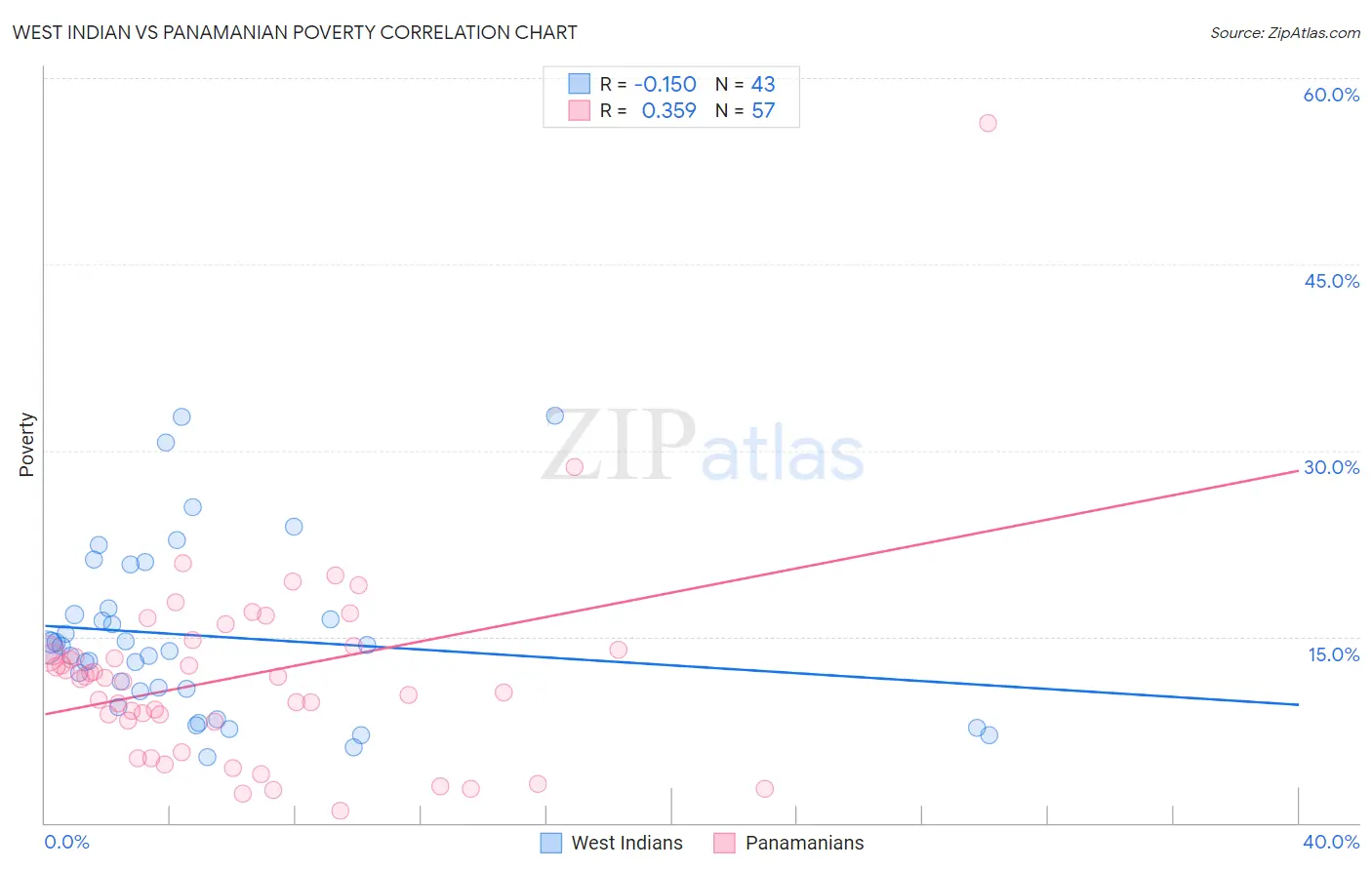 West Indian vs Panamanian Poverty